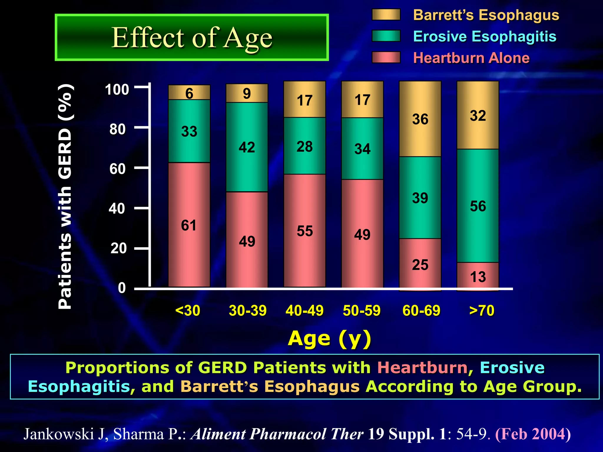 Barrett’s Esophagus
                             Effect of Age                        Erosive Esophagitis
                                                                  Heartburn Alone
    Patients with GERD (%)
                             100    6     9       17      17
                                                                  36     32
                             80    33
                                          42      28      34
                             60
                                                                  39
                             40                                          56
                                   61             55
                                          49              49
                             20
                                                                  25
                                                                         13
                              0
                                   <30   30-39   40-49   50-59   60-69   >70
                                                 Age (y)
    Proportions of GERD Patients with Heartburn, Erosive
Esophagitis, and Barrett’s Esophagus According to Age Group.

Jankowski J, Sharma P.: Aliment Pharmacol Ther 19 Suppl. 1: 54-9. (Feb 2004)
 