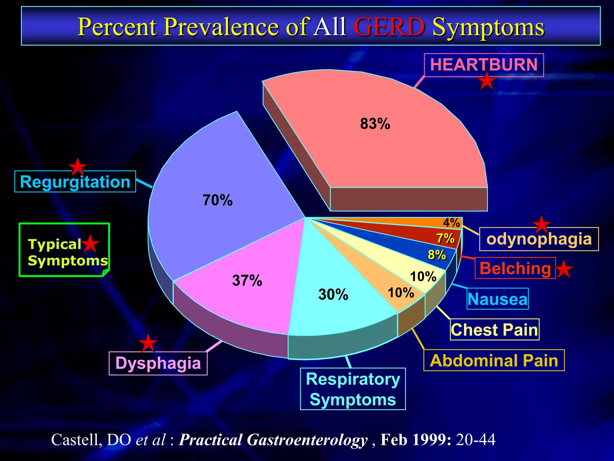 Percent Prevalence of All GERD Symptoms
                                                         HEARTBURN


                                               83%


Regurgitation
                        70%
                                                            4%
Typical                                                   7%      odynophagia
Symptoms                                                 8%
                                                      10%
                                                                  Belching
                             37%
                                         30%       10%
                                                                 Nausea
                                                            Chest Pain
            Dysphagia                                    Abdominal Pain
                                       Respiratory
                                       Symptoms

   Castell, DO et al : Practical Gastroenterology , Feb 1999: 20-44
 