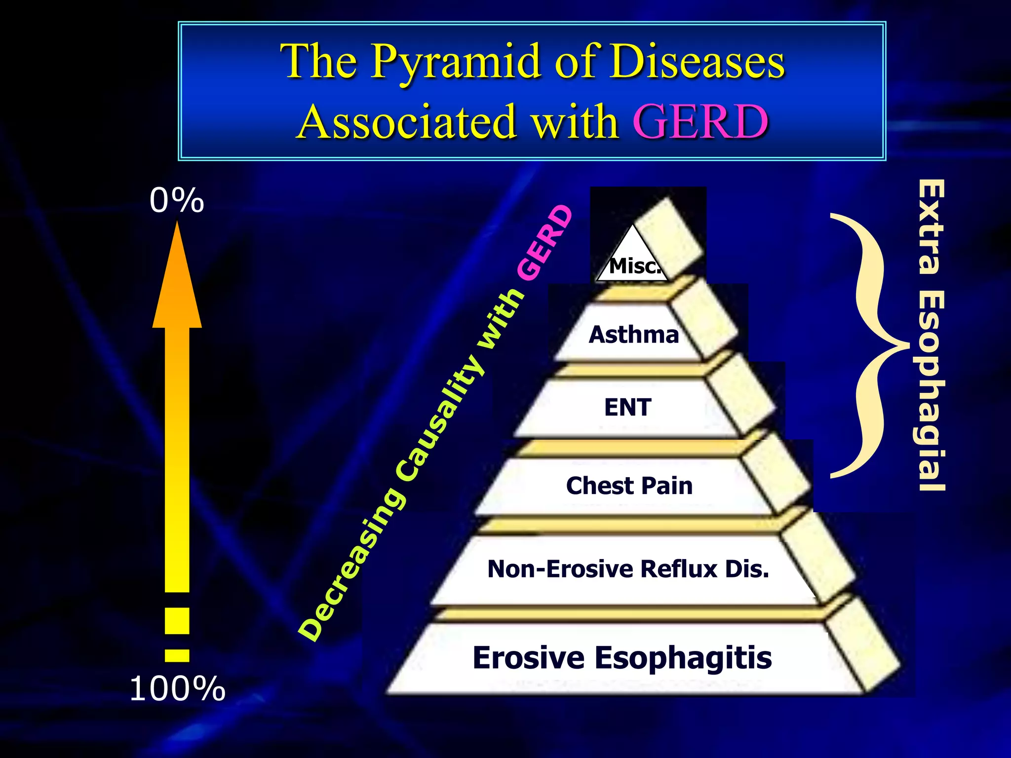 The Pyramid of Diseases
        Associated with GERD




                                          Extra Esophagial
0%
                         Misc.


                        Asthma


                         ENT


                      Chest Pain
                                          }
                Non-Erosive Reflux Dis.


               Erosive Esophagitis
100%
 