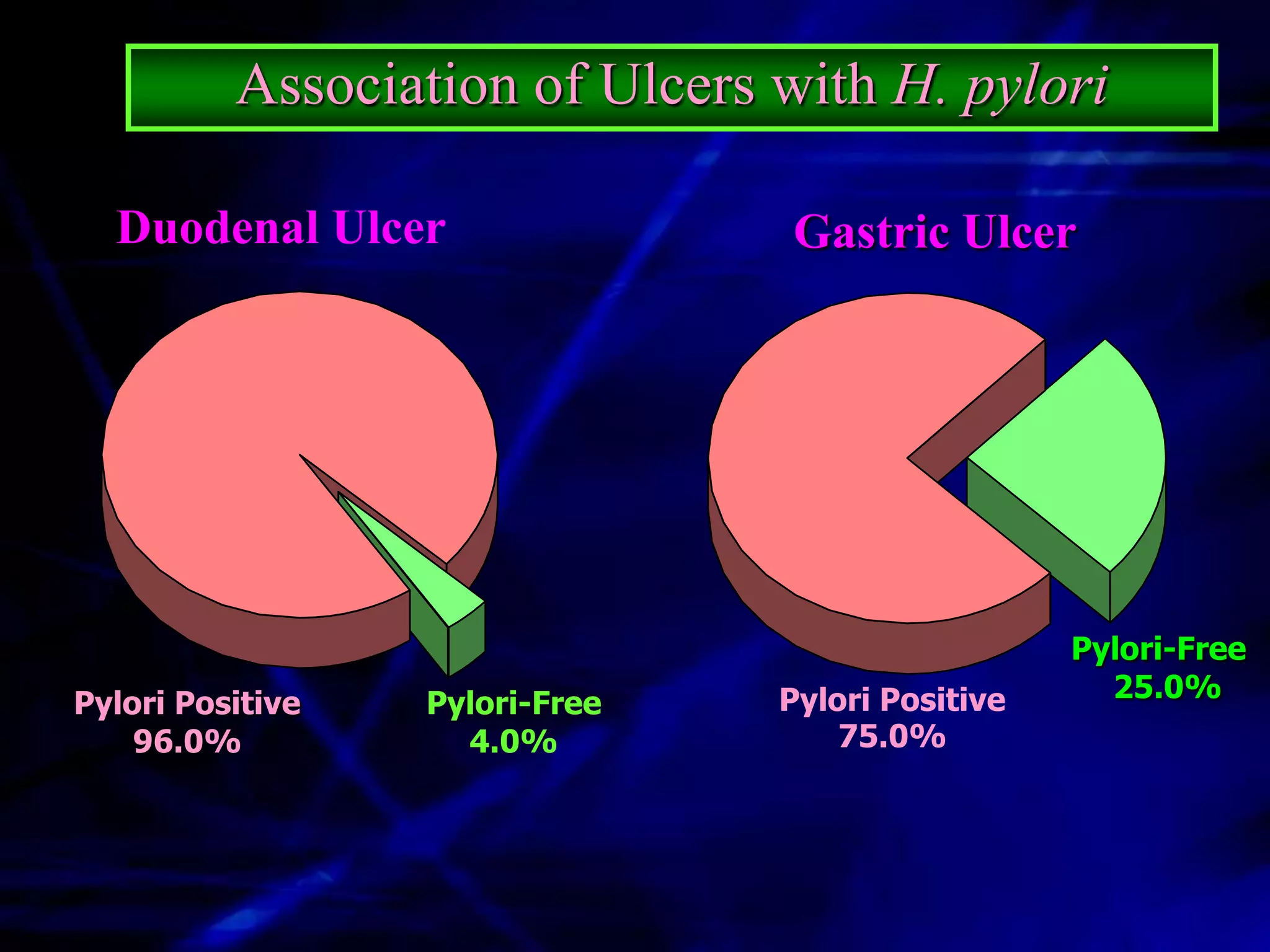 Association of Ulcers with H. pylori

  Duodenal Ulcer                 Gastric Ulcer




                                                  Pylori-Free
                                Pylori Positive     25.0%
Pylori Positive   Pylori-Free
    96.0%           4.0%            75.0%
 