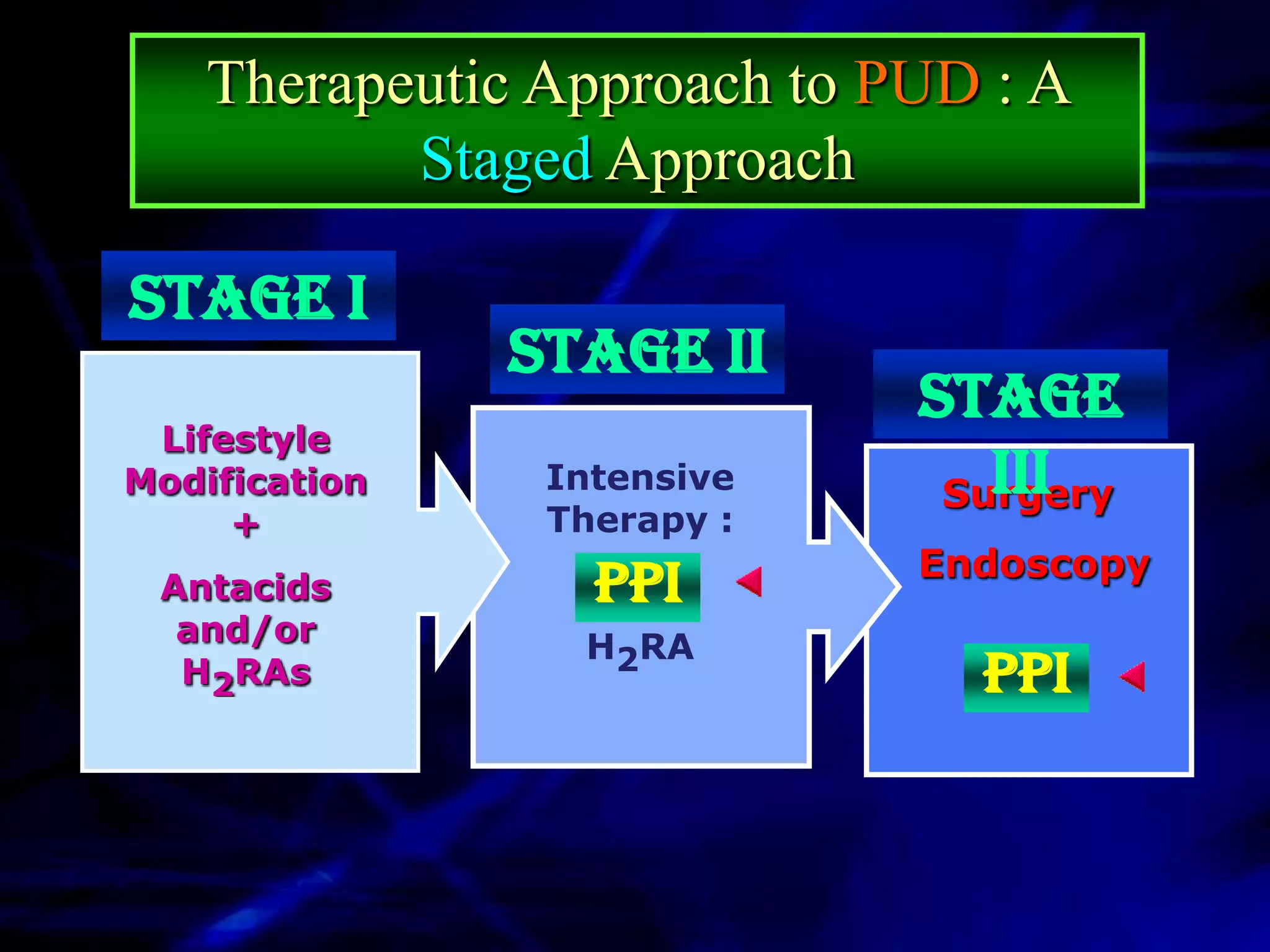 Therapeutic Approach to PUD : A
           Staged Approach

Stage I
               Stage II
                             Stage
 Lifestyle
Modification    Intensive       III
                              Surgery
     +          Therapy :
                             Endoscopy
 Antacids         PPI
  and/or         H2RA
  H2RAs                        PPI
 