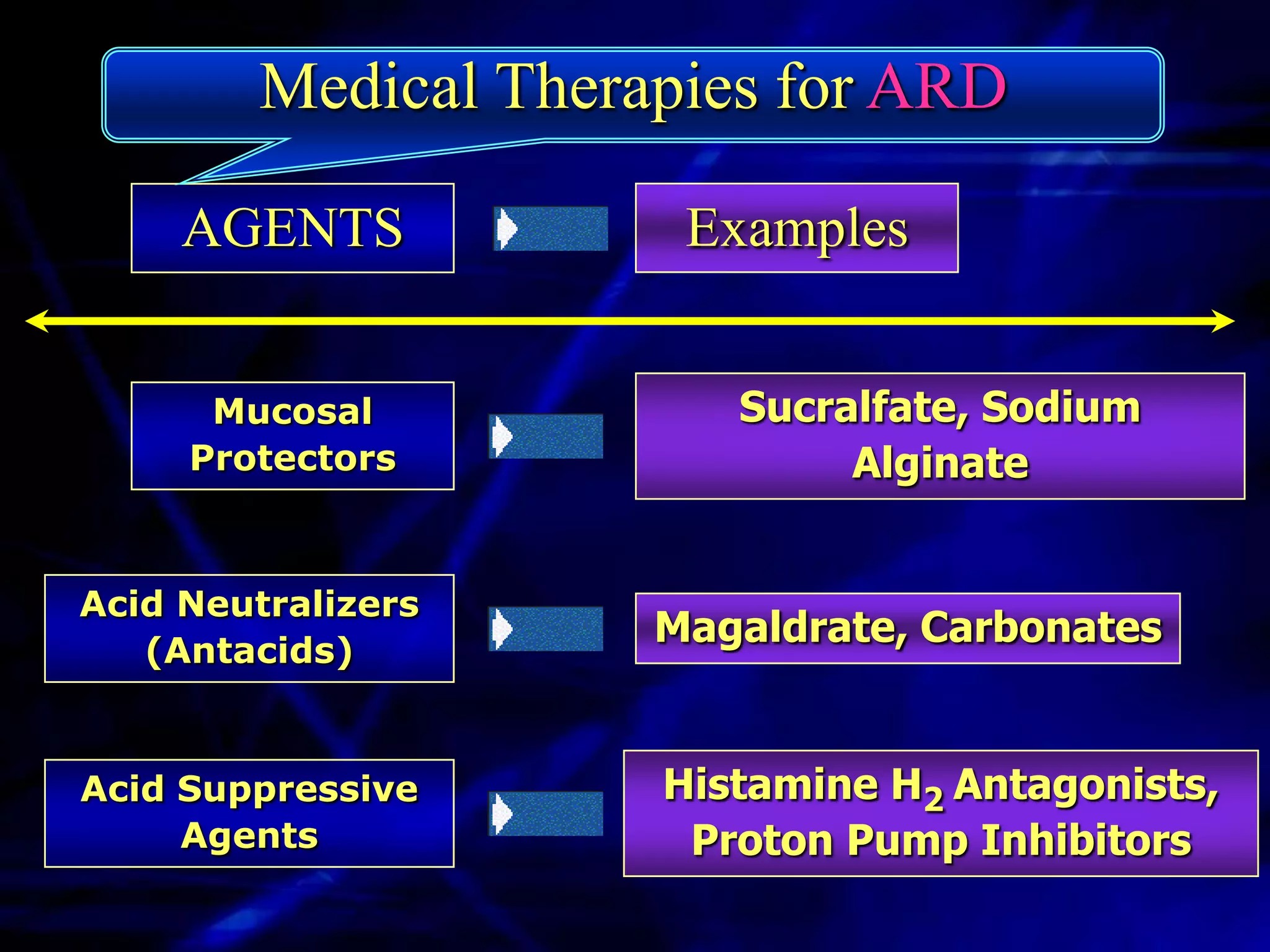 Medical Therapies for ARD

     AGENTS           Examples


      Mucosal           Sucralfate, Sodium
     Protectors              Alginate


Acid Neutralizers
   (Antacids)
                     Magaldrate, Carbonates


Acid Suppressive     Histamine H2 Antagonists,
     Agents           Proton Pump Inhibitors
 