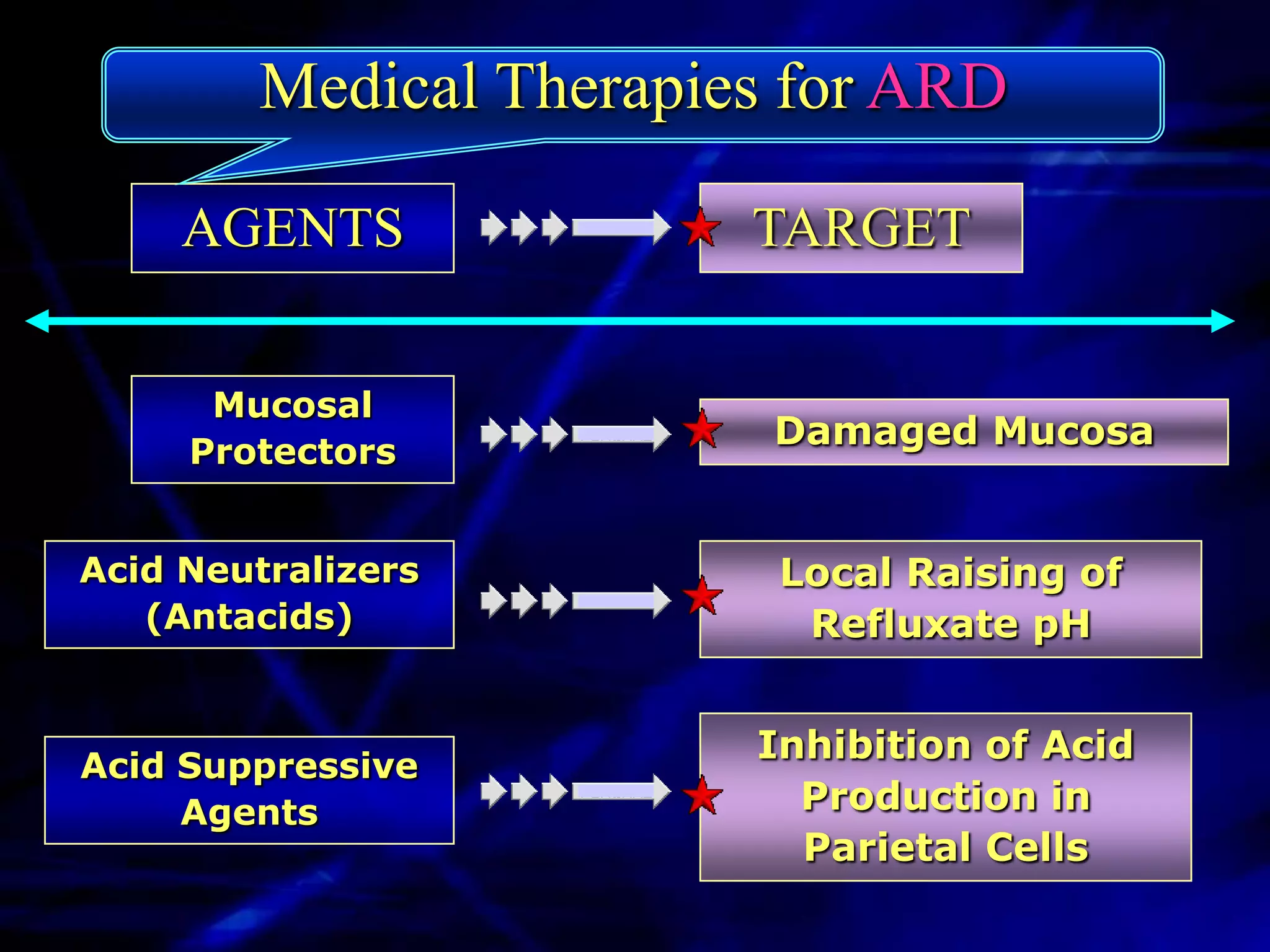 Medical Therapies for ARD

     AGENTS             TARGET


      Mucosal
                         Damaged Mucosa
     Protectors


Acid Neutralizers        Local Raising of
   (Antacids)             Refluxate pH


                        Inhibition of Acid
Acid Suppressive
     Agents               Production in
                          Parietal Cells
 