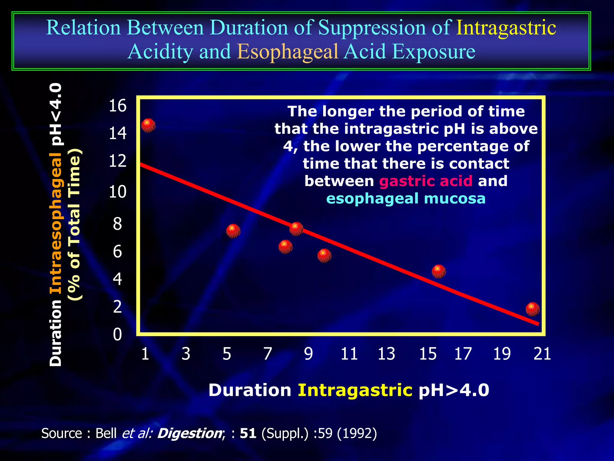 Relation Between Duration of Suppression of Intragastric
         Acidity and Esophageal Acid Exposure
Duration Intraesophageal pH<4.0


                                  16                      The longer the period of time
                                  14                    that the intragastric pH is above
                                                         4, the lower the percentage of
        (% of Total Time)




                                  12                        time that there is contact
                                                            between gastric acid and
                                  10                           esophageal mucosa
                                  8
                                  6
                                  4
                                  2
                                  0
                                       1   3    5   7      9    11   13   15 17    19   21

                                               Duration Intragastric pH>4.0

Source : Bell et al: Digestion; : 51 (Suppl.) :59 (1992)
 