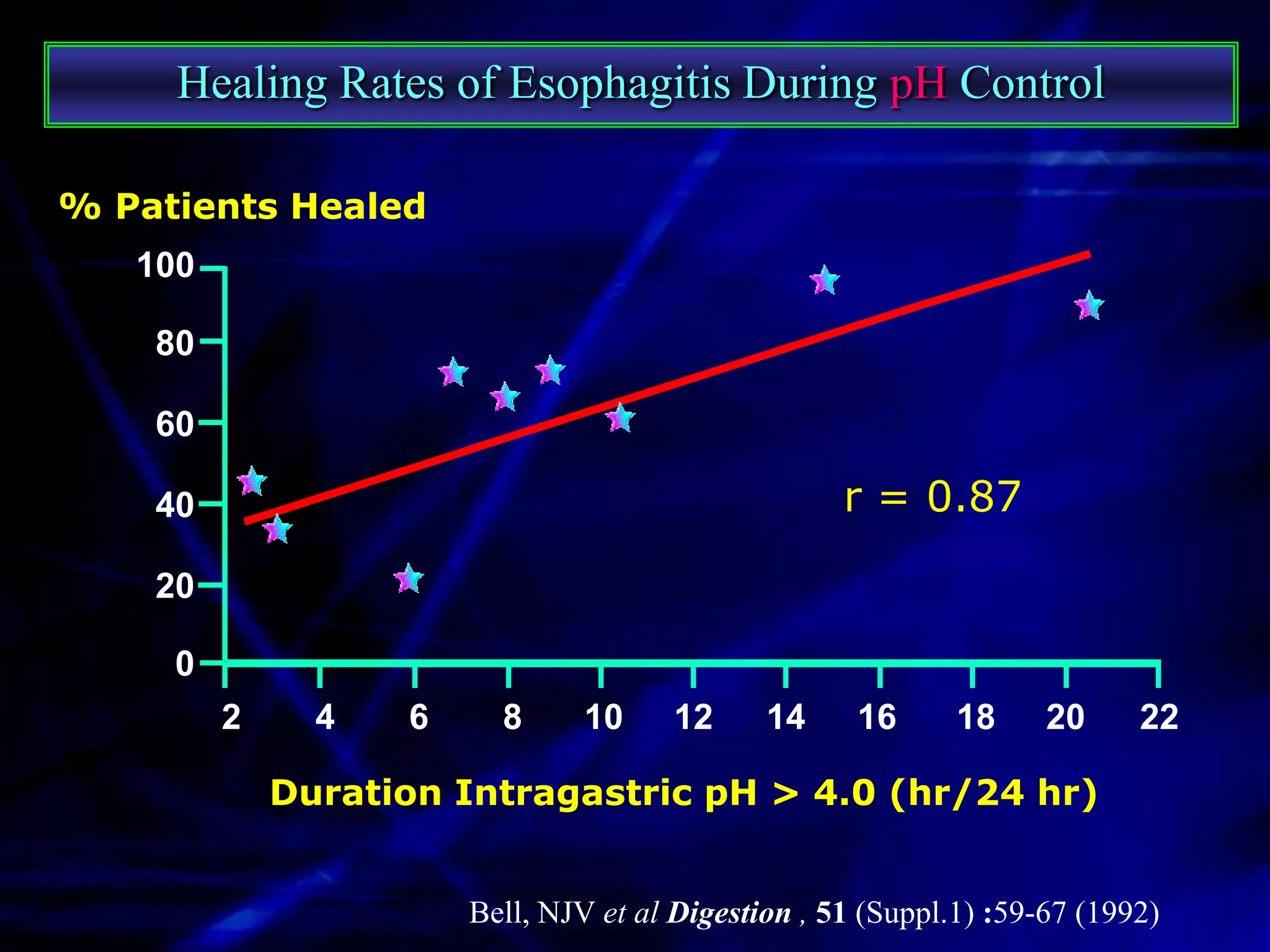 Healing Rates of Esophagitis During pH Control

% Patients Healed
   100

    80

    60

    40                                              r = 0.87

    20

     0
         2     4   6     8     10      12     14     16      18     20     22

             Duration Intragastric pH > 4.0 (hr/24 hr)


                       Bell, NJV et al Digestion , 51 (Suppl.1) :59-67 (1992)
 