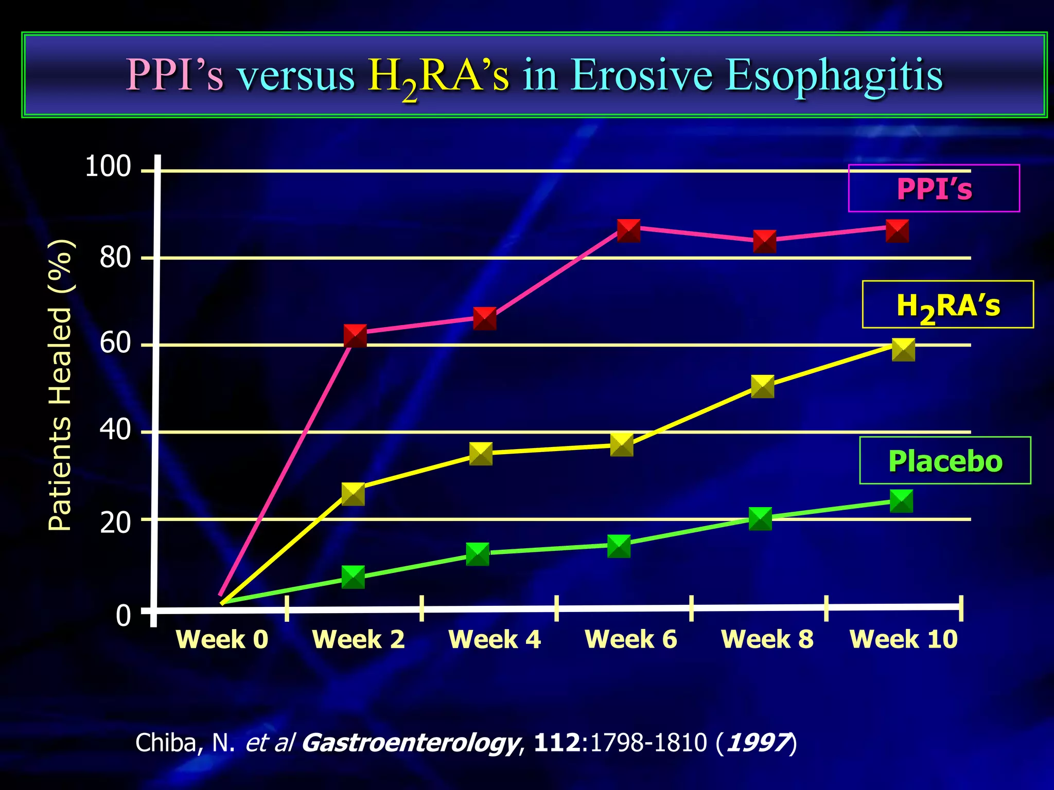 PPI’s versus H2RA’s in Erosive Esophagitis
                      100
                                                                                        PPI’s
Patients Healed (%)




                      80
                                                                                        H2RA’s
                      60

                      40
                                                                                       Placebo

                      20


                       0
                               Week 0     Week 2     Week 4     Week 6     Week 8    Week 10



                            Chiba, N. et al Gastroenterology, 112:1798-1810 (1997)
 