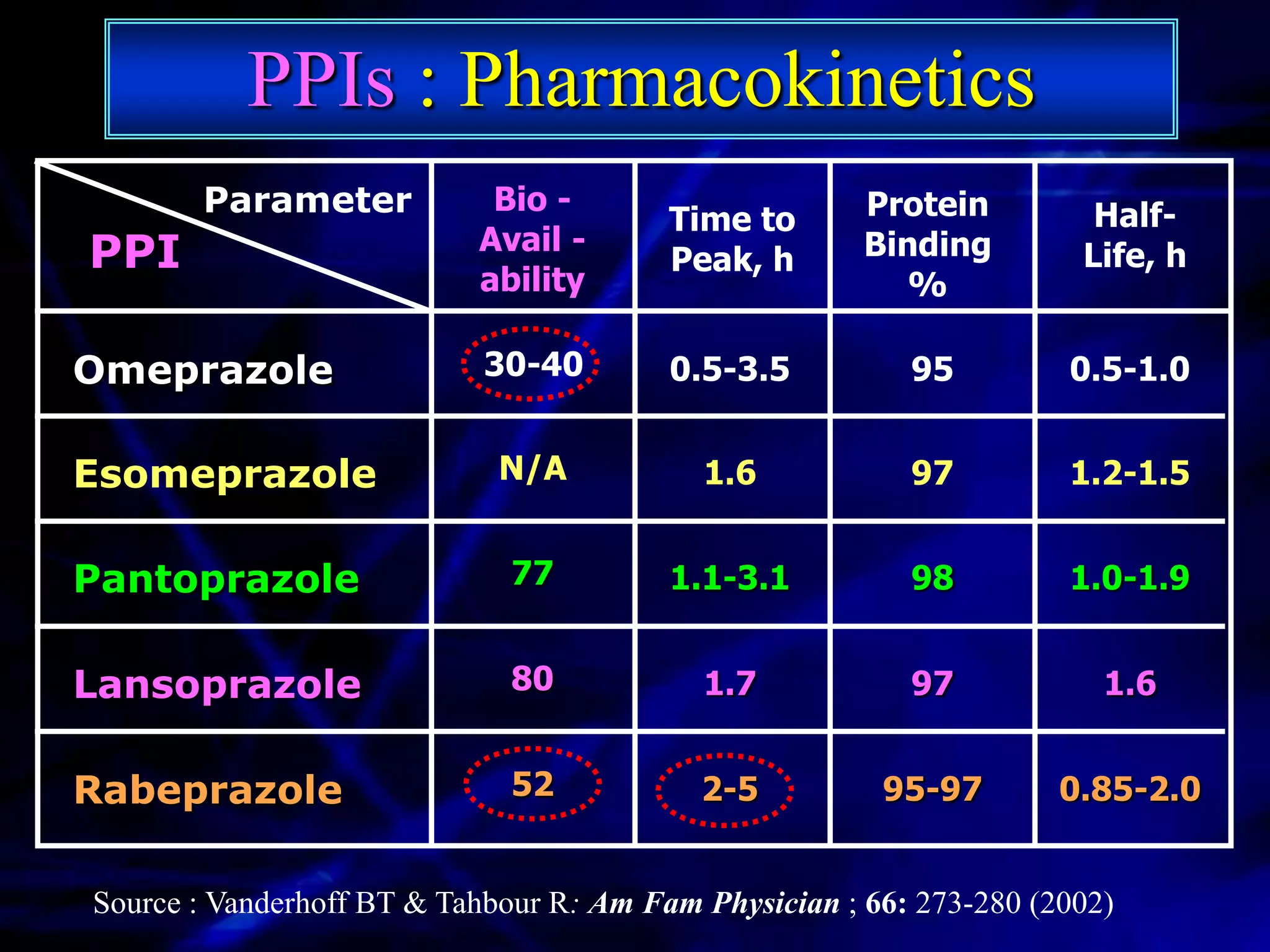 PPIs : Pharmacokinetics
       Parameter            Bio -                      Protein         Half-
                                         Time to
                           Avail -
PPI                                      Peak, h       Binding        Life, h
                           ability                        %

Omeprazole                 30-40         0.5-3.5          95         0.5-1.0


Esomeprazole                 N/A           1.6            97         1.2-1.5


Pantoprazole                 77          1.1-3.1          98         1.0-1.9


Lansoprazole                 80            1.7            97            1.6


Rabeprazole                  52            2-5          95-97        0.85-2.0


Source : Vanderhoff BT & Tahbour R: Am Fam Physician ; 66: 273-280 (2002)
 