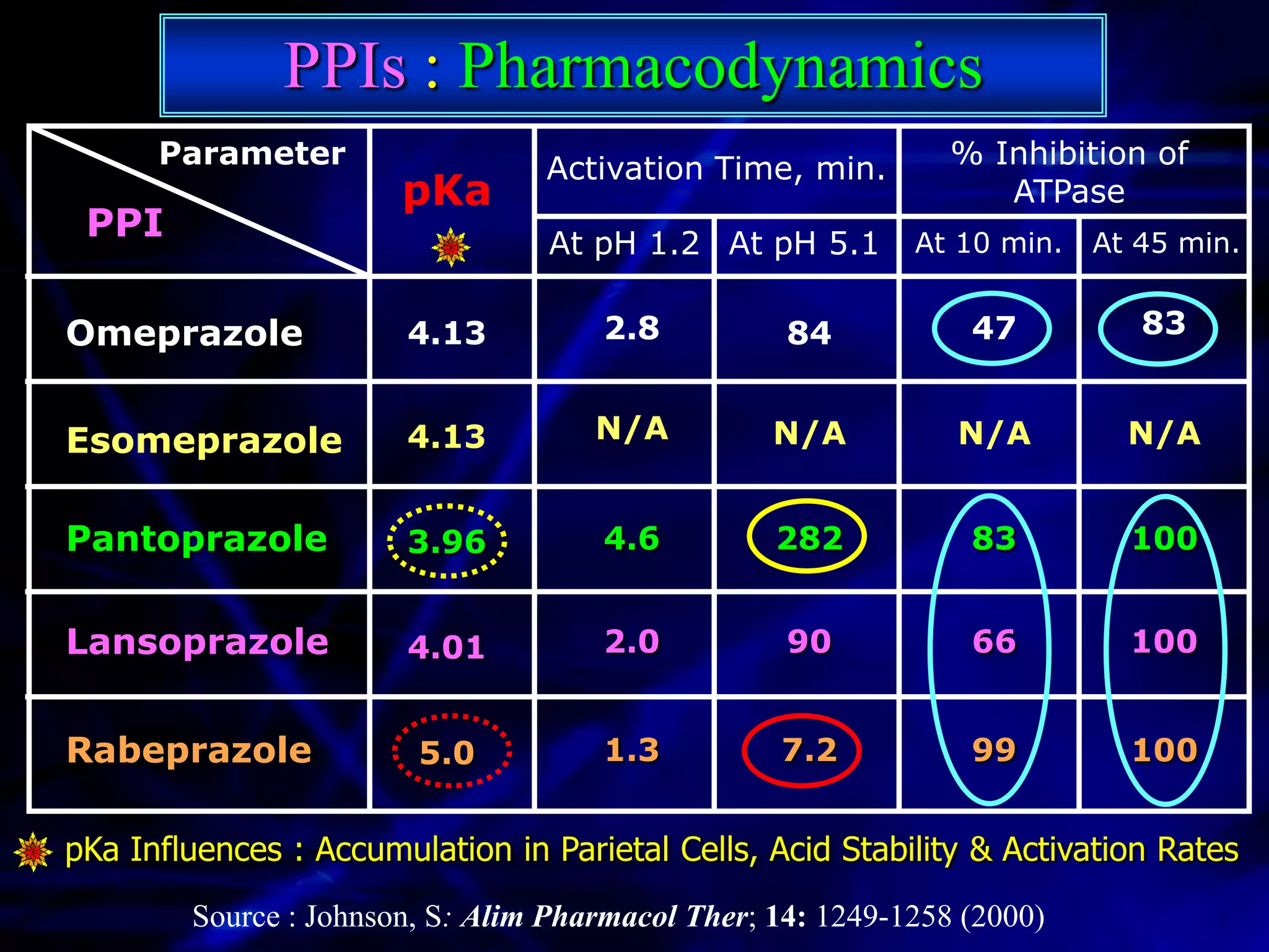 PPIs : Pharmacodynamics
      Parameter                  Activation Time, min.         % Inhibition of
                       pKa                                        ATPase
 PPI                             At pH 1.2 At pH 5.1        At 10 min.   At 45 min.


Omeprazole             4.13          2.8           84           47          83


Esomeprazole           4.13          N/A          N/A          N/A         N/A


Pantoprazole           3.96          4.6          282           83         100


Lansoprazole           4.01          2.0           90           66         100


Rabeprazole             5.0          1.3          7.2           99         100


pKa Influences : Accumulation in Parietal Cells, Acid Stability & Activation Rates
        Source : Johnson, S: Alim Pharmacol Ther; 14: 1249-1258 (2000)
 