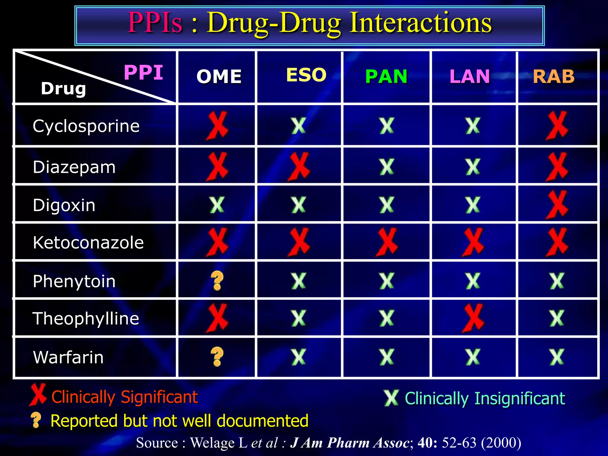 PPIs : Drug-Drug Interactions
            PPI      OME           ESO         PAN          LAN            RAB
Drug

Cyclosporine

Diazepam

Digoxin

Ketoconazole

Phenytoin

Theophylline

Warfarin

  Clinically Significant                             Clinically Insignificant
  Reported but not well documented
            Source : Welage L et al : J Am Pharm Assoc; 40: 52-63 (2000)
 