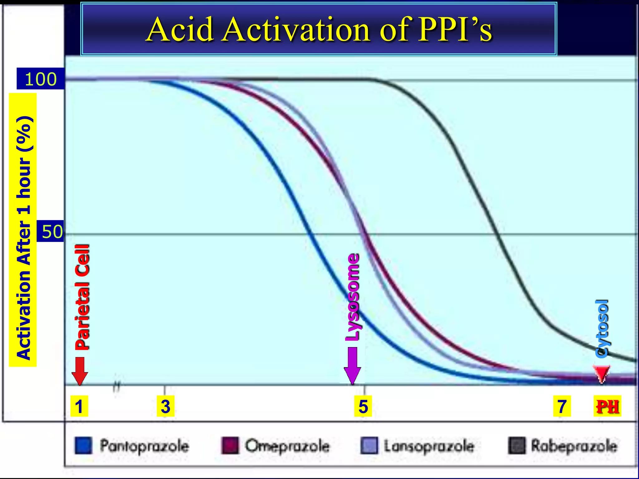 Activation After 1 hour (%)


                                   100




                      50




1
      Parietal Cell




3
       Lysosome


5
                                         Acid Activation of PPI’s




7




     Cytosol
pH
 