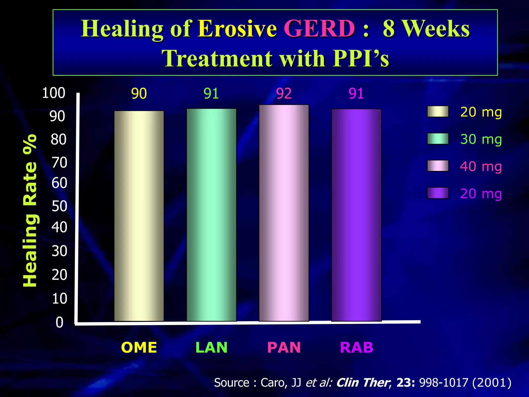 Healing of Erosive GERD : 8 Weeks
                              Treatment with PPI’s
                 100       90    91          92           91
                 90                                                            20 mg

                  80                                                           30 mg
Healing Rate %




                  70                                                           40 mg
                  60
                                                                               20 mg
                  50
                  40
                  30
                  20
                  10
                  0
                          OME   LAN        PAN           RAB

                                  Source : Caro, JJ et al: Clin Ther; 23: 998-1017 (2001)
 