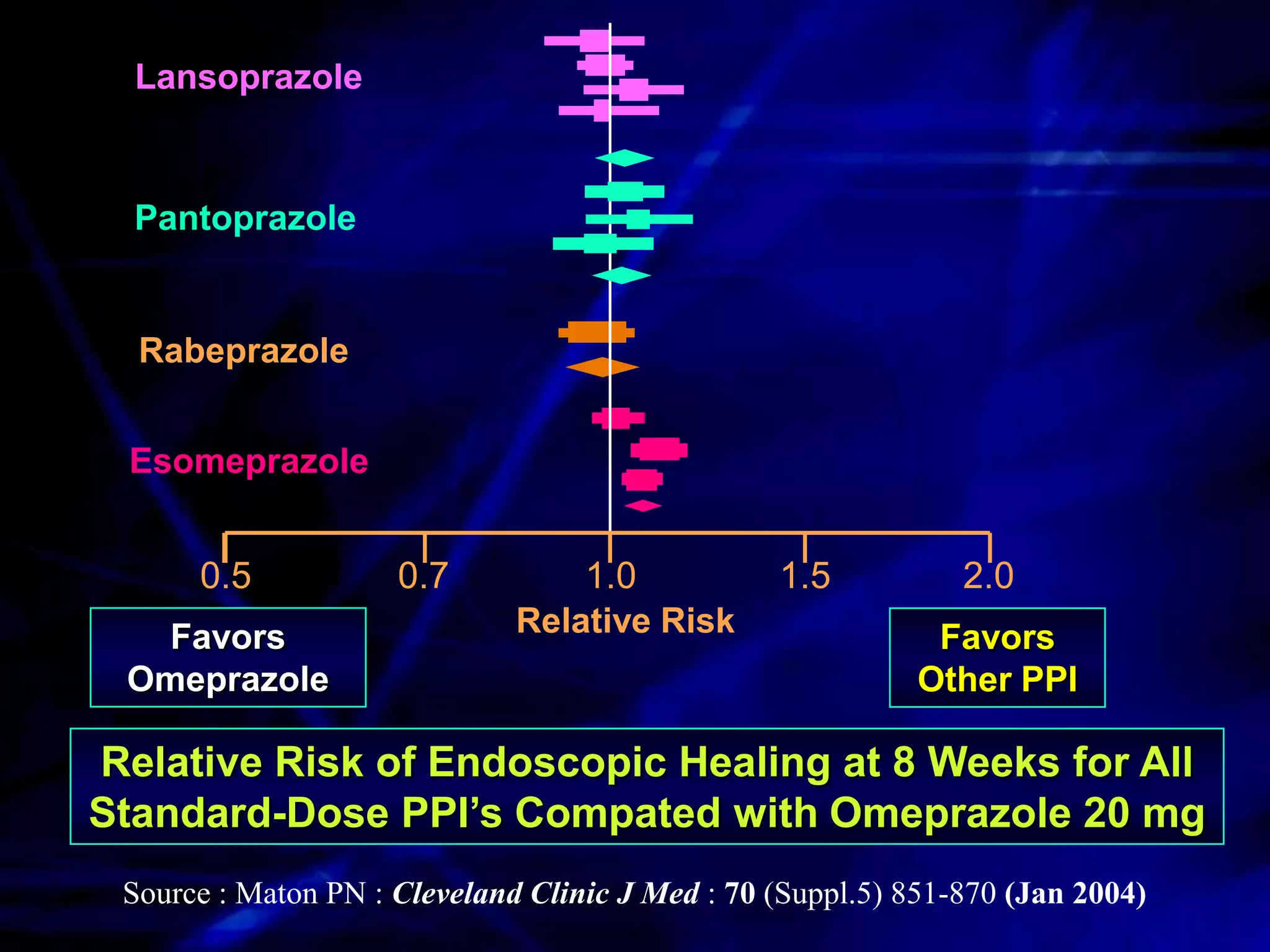 Lansoprazole


  Pantoprazole


  Rabeprazole


 Esomeprazole


      0.5            0.7          1.0            1.5           2.0
   Favors                     Relative Risk                  Favors
 Omeprazole                                                 Other PPI

Relative Risk of Endoscopic Healing at 8 Weeks for All
Standard-Dose PPI’s Compated with Omeprazole 20 mg
 Source : Maton PN : Cleveland Clinic J Med : 70 (Suppl.5) 851-870 (Jan 2004)
 