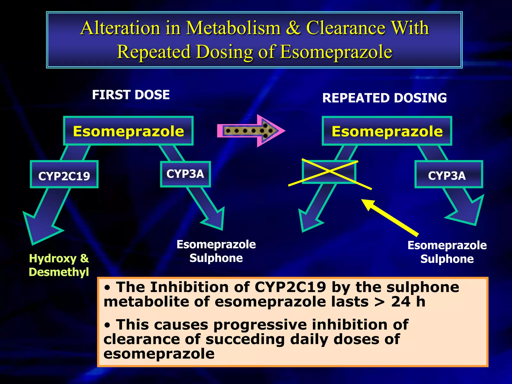 Alteration in Metabolism & Clearance With
           Repeated Dosing of Esomeprazole

            FIRST DOSE                  REPEATED DOSING

      Esomeprazole                        Esomeprazole


 CYP2C19             CYP3A                             CYP3A




                         Esomeprazole              Esomeprazole
Hydroxy &                  Sulphone                  Sulphone
Desmethyl
             • The Inhibition of CYP2C19 by the sulphone
             metabolite of esomeprazole lasts > 24 h
             • This causes progressive inhibition of
             clearance of succeding daily doses of
             esomeprazole
 