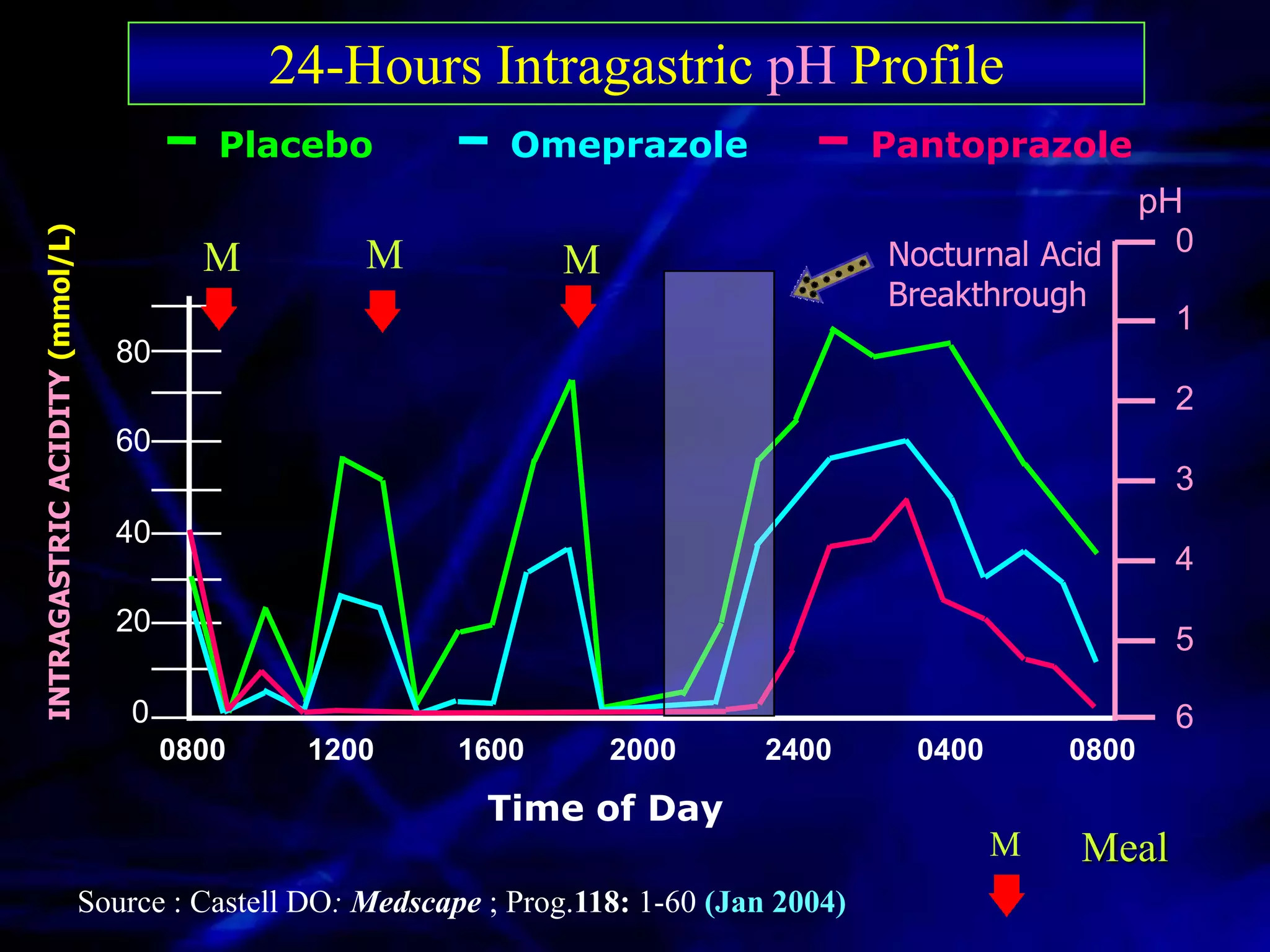 24-Hours Intragastric pH Profile
                                           Placebo              Omeprazole                  Pantoprazole
                                                                                                                pH
INTRAGASTRIC ACIDITY (mmol/L)




                                                     M                                      Nocturnal Acid       0
                                          M                        M
                                                                                            Breakthrough
                                                                                                                 1
                                  80
                                                                                                                 2
                                  60
                                                                                                                 3
                                  40
                                                                                                                 4
                                  20
                                                                                                                 5

                                    0                                                                            6
                                        0800     1200       1600       2000       2400        0400       0800

                                                              Time of Day
                                                                                                     M   Meal
                                Source : Castell DO: Medscape ; Prog.118: 1-60 (Jan 2004)
 
