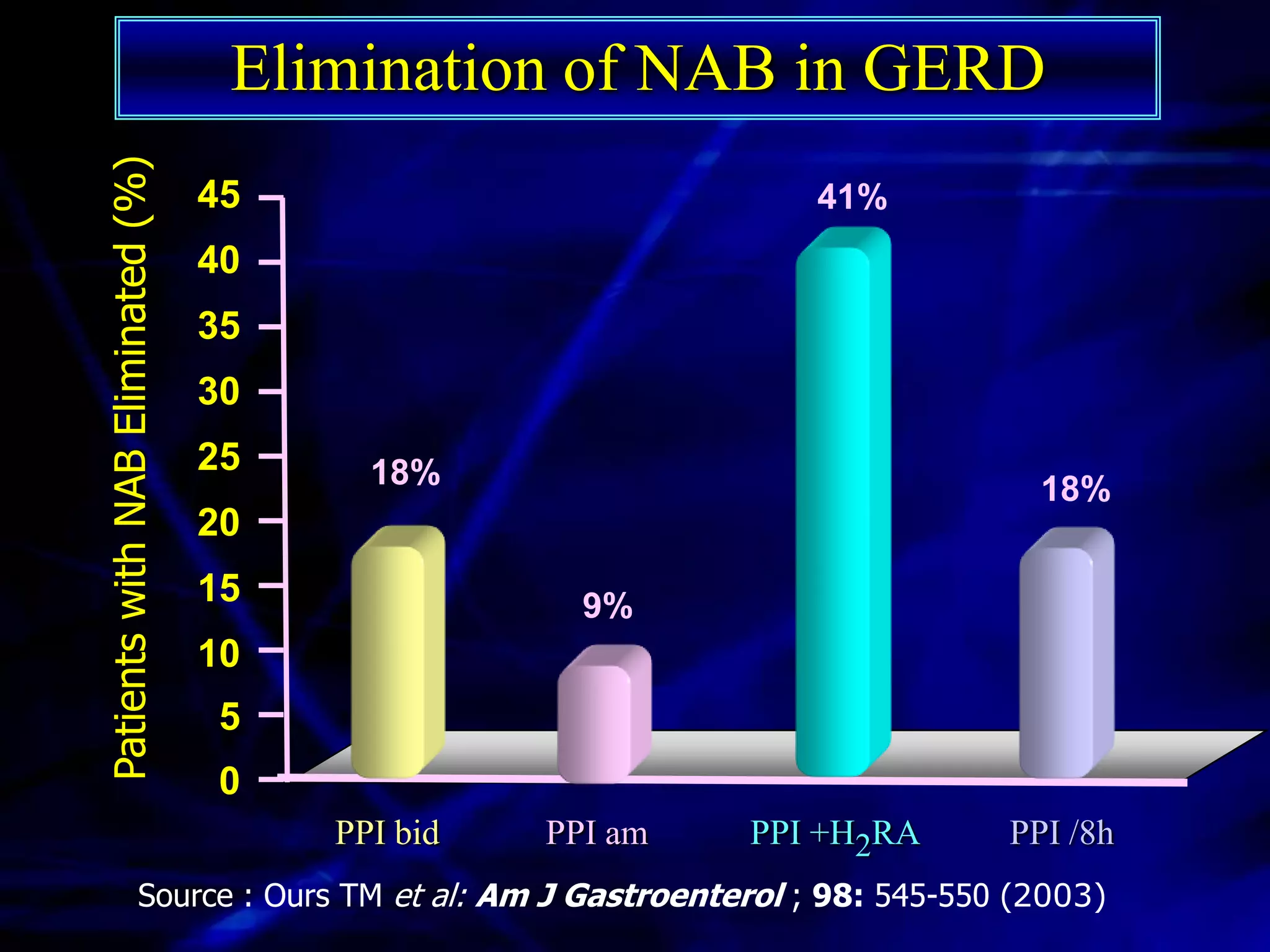 Elimination of NAB in GERD
Patients with NAB Eliminated (%)
                                   45                             41%
                                   40
                                   35
                                   30
                                   25     18%                                   18%
                                   20
                                   15               9%
                                   10
                                    5
                                    0
                                        PPI bid   PPI am     PPI +H2RA        PPI /8h
                      Source : Ours TM et al: Am J Gastroenterol ; 98: 545-550 (2003)
 