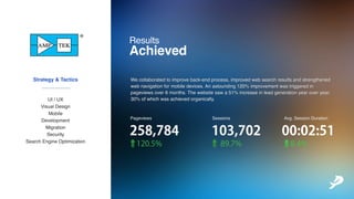 258,784
120.5%
Pageviews
Strategy&Tactics
UI/UX
VisualDesign
Mobile
Development
Migration
SecuritySecurity
SearchEngineOptimization
103,702
89.7%
Sessions
00:02:51
8.4%
Avg.SessionDuration
Results
Achieved
___________
Wecollaboratedtoimproveback-endprocess,improvedwebsearchresultsandstrengthened
webnavigationformobiledevices.Anastounding120% improvementwastriggeredin
pageviewsover6months.Thewebsitesawa51% increaseinleadgenerationyearoveryear,
30% ofwhichwasachievedorganically.
 
