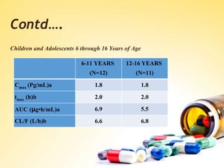 Children and Adolescents 6 through 16 Years of Age
Contd….
6-11 YEARS
(N=12)
12-16 YEARS
(N=11)
Cmax (Pg/mL)a 1.8 1.8
tmax (h)b 2.0 2.0
AUC (μg•h/mL)a 6.9 5.5
CL/F (L/h)b 6.6 6.8
 