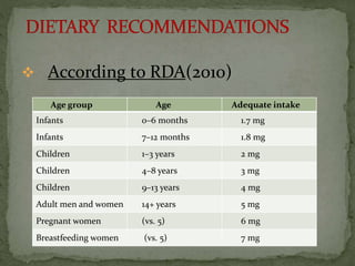  According to RDA(2010)
Age group Age Adequate intake
Infants 0–6 months 1.7 mg
Infants 7–12 months 1.8 mg
Children 1–3 years 2 mg
Children 4–8 years 3 mg
Children 9–13 years 4 mg
Adult men and women 14+ years 5 mg
Pregnant women (vs. 5) 6 mg
Breastfeeding women (vs. 5) 7 mg
 