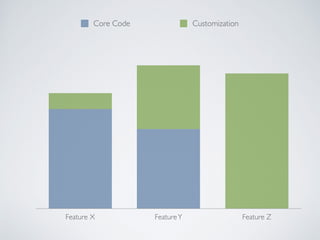 Feature X FeatureY Feature Z
Core Code Customization
 