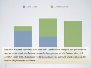 Feature X FeatureY Feature Z
Core Code Customization
Das führt mitunter aber dazu, dass eine nicht unerhebliche Menge Code geschrieben
werden muss, damit das Feature den Anforderungen entspricht. So wird eine i.d.R.
ohnehin schon große Codebasis weiter aufgebläht, was Wartung und Bewahrung der
Updatefähigkeit stark erschwert.
 