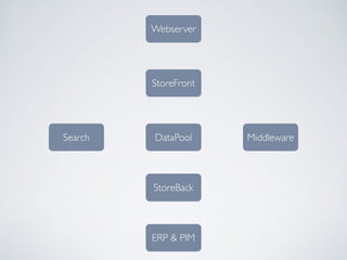 MiddlewareDataPool
StoreBack
ERP & PIM
Webserver
StoreFront
Search
 