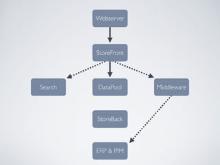 MiddlewareDataPool
StoreBack
ERP & PIM
Webserver
StoreFront
Search
 