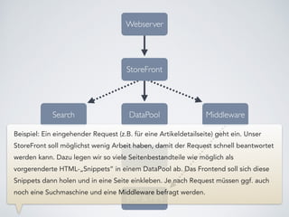 MiddlewareDataPool
StoreBack
ERP & PIM
Webserver
StoreFront
Search
Beispiel: Ein eingehender Request (z.B. für eine Artikeldetailseite) geht ein. Unser
StoreFront soll möglichst wenig Arbeit haben, damit der Request schnell beantwortet
werden kann. Dazu legen wir so viele Seitenbestandteile wie möglich als
vorgerenderte HTML-„Snippets“ in einem DataPool ab. Das Frontend soll sich diese
Snippets dann holen und in eine Seite einkleben. Je nach Request müssen ggf. auch
noch eine Suchmaschine und eine Middleware befragt werden.
 