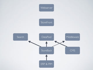 MiddlewareDataPool
StoreBack
ERP & PIM
Webserver
StoreFront
Search
CMS
 