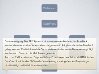 MiddlewareDataPool
StoreBack
ERP & PIM
Webserver
StoreFront
Search
CMS
Datenversorgung: Das ERP System schickt uns neue Artikeldaten. Im StoreBack
werden diese verarbeitet, es entstehen die genannten Snippets, die in den DataPool
gelegt werden. Zusätzlich wird die Suchmaschine mit den neuen Daten versorgt. Ggf.
werden auch Daten an die Middleware gesendet.
Auch das CMS arbeitet als „Snippet-Lieferant“ und exportiert Seiten als HTML in den
DataPool. Somit ist das CMS an der Verarbeitung von eingehenden Requests gar
nicht beteiligt und ist leicht austauschbar.
 