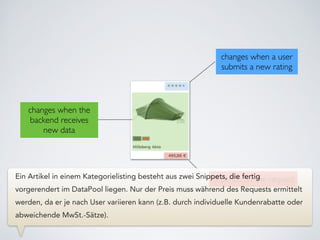 changes when a user
submits a new rating
depends on the request
changes when the
backend receives
new data
Ein Artikel in einem Kategorielisting besteht aus zwei Snippets, die fertig
vorgerendert im DataPool liegen. Nur der Preis muss während des Requests ermittelt
werden, da er je nach User variieren kann (z.B. durch individuelle Kundenrabatte oder
abweichende MwSt.-Sätze).
 