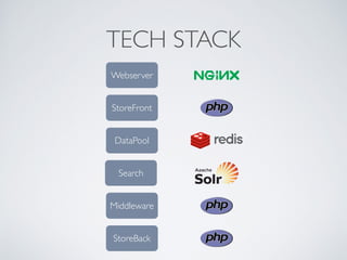 TECH STACK
StoreBack
Webserver
Middleware
DataPool
Search
StoreFront
 