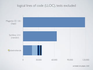 logical lines of code (LLOC), tests excluded
Magento CE 1.8.1 
(/app)
Symfony 2.4.1	

(/vendor)
globetrotter.de
0 30.000 60.000 90.000 120.000
ermittelt mit phploc 2.0.0
 