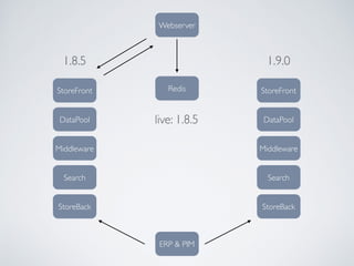 Webserver
RedisStoreFront
Middleware
Search
StoreBack
DataPool
1.8.5
ERP & PIM
StoreFront
Middleware
Search
StoreBack
DataPool
1.9.0
live: 1.8.5
 
