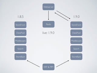 Webserver
RedisStoreFront
Middleware
Search
StoreBack
DataPool
1.8.5
ERP & PIM
StoreFront
Middleware
Search
StoreBack
DataPool
1.9.0
live: 1.9.0
 