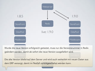 Webserver
RedisStoreFront
Middleware
Search
StoreBack
DataPool
1.8.5
ERP & PIM
StoreFront
Middleware
Search
StoreBack
DataPool
1.9.0
live: 1.9.0
Wurde die neue Version erfolgreich getestet, muss nur die Versionsnummer in Redis
geändert werden, damit ab sofort die neue Version ausgeliefert wird.
!
Die alte Version bleibt auf dem Server und wird auch weiterhin mit neuen Daten aus
dem ERP versorgt, damit im Notfall zurückgeschaltet werden kann.
 