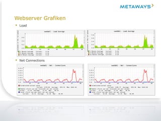 Webserver Grafiken
• Load
• Net Connections
 