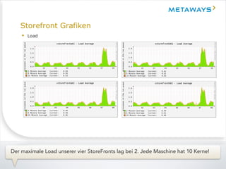 Storefront Grafiken
• Load
Der maximale Load unserer vier StoreFronts lag bei 2. Jede Maschine hat 10 Kerne!
 
