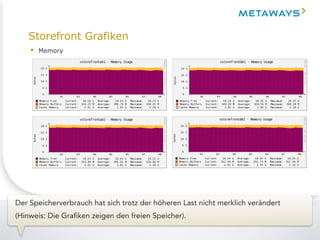 Storefront Grafiken
• Memory
Der Speicherverbrauch hat sich trotz der höheren Last nicht merklich verändert
(Hinweis: Die Grafiken zeigen den freien Speicher).
 