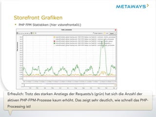 Storefront Grafiken
• PHP FPM Statistiken (hier vstorefronta01)
Erfreulich: Trotz des starken Anstiegs der Requests/s (grün) hat sich die Anzahl der
aktiven PHP-FPM-Prozesse kaum erhöht. Das zeigt sehr deutlich, wie schnell das PHP-
Processing ist!
 
