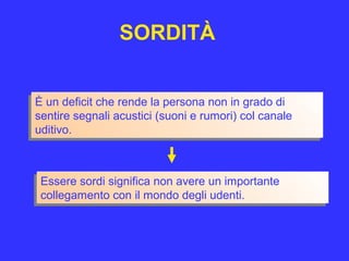 SORDITÀ
È un deficit che rende la persona non in grado di
sentire segnali acustici (suoni e rumori) col canale
uditivo.
È un deficit che rende la persona non in grado di
sentire segnali acustici (suoni e rumori) col canale
uditivo.
Essere sordi significa non avere un importante
collegamento con il mondo degli udenti.
Essere sordi significa non avere un importante
collegamento con il mondo degli udenti.
 