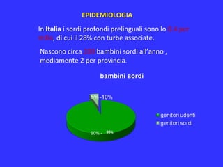EPIDEMIOLOGIA
In Italia i sordi profondi prelinguali sono lo 0.4 per
mille, di cui il 28% con turbe associate.
Nascono circa 200 bambini sordi all’anno ,
mediamente 2 per provincia.
90% -
-10%
 