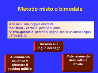 Ricorso alla
lingua dei segni
Allenamento
acustico =
sfruttare il
residuo uditivo
Potenziamento
della lettura
labiale
Metodo misto o bimodale
si basa su una doppia modalità:
•acustico - verbale, perché si parla
•visivo-gestuale, perché si segna, ma in un’unica lingua:
L’ITALIANO.
si basa su una doppia modalità:
•acustico - verbale, perché si parla
•visivo-gestuale, perché si segna, ma in un’unica lingua:
L’ITALIANO.
 