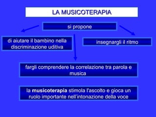 si propone
di aiutare il bambino nella
discriminazione uditiva
insegnargli il ritmo
fargli comprendere la correlazione tra parola e
musica
LA MUSICOTERAPIALA MUSICOTERAPIA
la musicoterapia stimola l'ascolto e gioca un
ruolo importante nell’intonazione della voce
 