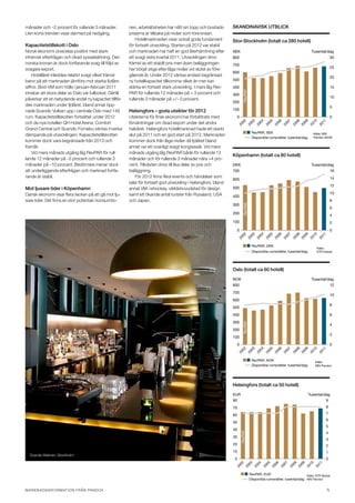 månader och –2 procent för rullande 3 månader.           nen, arbetslösheten har nått sin topp och bostads-       Skandinavisk utblick
Den korta trenden visar därmed på nedgång.               priserna är tillbaka på nivåer som före krisen.
                                                             Hotellmarknaden visar också goda fundament           Stor-Stockholm (totalt ca 280 hotell)
Kapacitetstillskott i Oslo                               för fortsatt utveckling. Starten på 2012 var stabil
Norsk ekonomi utvecklas positivt med stark               och marknaden har haft en god återhämtning efter         SEK                                                          Tusental/dag
inhemsk efterfrågan och ökad sysselsättning. Den         ett svagt sista kvartal 2011. Utvecklingen drivs         800                                                                          30
norska kronan är dock fortfarande svag till följd av     främst av ett stabilt pris men även beläggningen         700
svagare export.                                          har börjat stiga efter låga nivåer vid slutet av före-                                                                                25
                                                                                                                  600
     Hotellåret inleddes relativt svagt vilket främst    gående år. Under 2012 väntas endast begränsad                                                                                         20
beror på att marknaden jämförs mot starka fjolårs-       ny hotellkapacitet tillkomma vilket än mer kan           500
siffror. Skid-VM som hölls i januari–februari 2011       stärka en fortsatt stark utveckling. I mars låg Rev-     400                                                                          15




                                                                                                                            RevPAR
innebar att stora delar av Oslo var fullbokat. Därtill   PAR för rullande 12 månader på + 3 procent och           300
                                                                                                                                                                                               10
påverkar att en betydande andel ny kapacitet tillför-    rullande 3 månader på +/– 0 procent.
                                                                                                                  200
des marknaden under fjolåret, bland annat öpp-                                                                                                                                                 5
nade Scandic Vulkan upp i centrala Oslo med 149          Helsingfors – goda utsikter för 2012                     100
rum. Kapacitetstillskotten fortsätter under 2012         Utsikterna för finsk ekonomi har förbättrats med           0                                                                          0
och de nya hotellen QH Hotel Arena, Comfort              förväntningar om ökad export under det andra




                                                                                                                          05




                                                                                                                          09
                                                                                                                         02

                                                                                                                         03

                                                                                                                         04




                                                                                                                         06

                                                                                                                         07

                                                                                                                         08



                                                                                                                         10

                                                                                                                         11
                                                                                                                       20




                                                                                                                       20
                                                                                                                       20

                                                                                                                       20

                                                                                                                       20




                                                                                                                       20

                                                                                                                       20

                                                                                                                       20



                                                                                                                       20

                                                                                                                       20
Grand Central och Scandic Fornebu väntas inverka         halvåret. Helsingfors hotellmarknad hade ett starkt
                                                                                                                                      RevPAR, SEK
dämpande på utvecklingen. Kapacitetstillskotten          slut på 2011 och en god start på 2012. Marknaden                                                                       Källa: MIS
                                                                                                                                      Disponibla rumsnätter, tusental/dag       Pandox (SCB)
kommer dock vara begränsade från 2013 och                kommer dock från låga nivåer då fjolåret bland
framåt.                                                  annat var ett ovanligt svagt kongressår. Vid mars
     Vid mars månads utgång låg RevPAR för rul�-         månads utgång låg RevPAR både för rullande 12
                                                                                                                  Köpenhamn (totalt ca 80 hotell)
lande 12 månader på –5 procent och rullande 3            månader och för rullande 3 månader nära +4 pro-
månader på –10 procent. Bedömare menar dock              cent. Tillväxten drivs till lika delar av pris och       DKK                                                          Tusental/dag
att underliggande efterfrågan och marknad fortfa-        beläggning.                                              700                                                                          16
rande är stabil.                                             För 2012 finns flera events och händelser som                                                                                     14
                                                                                                                  600
                                                         talar för fortsatt god utveckling i Helsingfors, bland
                                                                                                                                                                                               12
Mot ljusare tider i Köpenhamn                            annat VM i ishockey, världshuvudstad för design          500
Dansk ekonomi visar flera tecken på att gå mot lju-      samt ett ökande antal turister från Ryssland, USA                                                                                     10
                                                                                                                  400
sare tider. Det finns en stor potential i konsumtio-     och Japan.                                                                                                                            8
                                                                                                                  300




                                                                                                                            RevPAR
                                                                                                                                                                                               6
                                                                                                                  200
                                                                                                                                                                                               4
                                                                                                                  100                                                                          2
                                                                                                                    0                                                                          0




                                                                                                                                                 05




                                                                                                                                                                         09
                                                                                                                        02

                                                                                                                                     03

                                                                                                                                           04




                                                                                                                                                       06

                                                                                                                                                             07

                                                                                                                                                                   08



                                                                                                                                                                               10

                                                                                                                                                                                      11
                                                                                                                                                20




                                                                                                                                                                        20
                                                                                                                       20

                                                                                                                                 20

                                                                                                                                          20




                                                                                                                                                      20

                                                                                                                                                            20

                                                                                                                                                                  20



                                                                                                                                                                              20

                                                                                                                                                                                    20
                                                                                                                                      RevPAR, DKK
                                                                                                                                                                                    Källa:
                                                                                                                                      Disponibla rumsnätter, tusental/dag           STR Global




                                                                                                                  Oslo (totalt ca 60 hotell)
                                                                                                                  NOK                                                          Tusental/dag
                                                                                                                  800                                                                          12
                                                                                                                  700
                                                                                                                                                                                               10
                                                                                                                  600
                                                                                                                                                                                               8
                                                                                                                  500
                                                                                                                  400                                                                          6
                                                                                                                  300
                                                                                                                            RevPAR




                                                                                                                                                                                               4
                                                                                                                  200
                                                                                                                                                                                               2
                                                                                                                  100
                                                                                                                    0                                                                          0
                                                                                                                                                 05




                                                                                                                                                                         09
                                                                                                                        02

                                                                                                                                     03

                                                                                                                                           04




                                                                                                                                                       06

                                                                                                                                                             07

                                                                                                                                                                   08



                                                                                                                                                                               10

                                                                                                                                                                                      11
                                                                                                                                                20




                                                                                                                                                                        20
                                                                                                                       20

                                                                                                                                 20

                                                                                                                                          20




                                                                                                                                                      20

                                                                                                                                                            20

                                                                                                                                                                  20



                                                                                                                                                                              20

                                                                                                                                                                                    20




                                                                                                                                      RevPAR, NOK                                  Källa:
                                                                                                                                      Disponibla rumsnätter, tusental/dag          MIS Pandox




                                                                                                                  Helsingfors (totalt ca 50 hotell)
                                                                                                                  EUR                                                         Tusental/dag
                                                                                                                  80                                                                       9
                                                                                                                  70                                                                       8

                                                                                                                  60                                                                       7
                                                                                                                                                                                           6
                                                                                                                  50
                                                                                                                                                                                           5
                                                                                                                  40
                                                                                                                        RevPAR




                                                                                                                                                                                           4
                                                                                                                  30
                                                                                                                                                                                           3
                                                                                                                  20                                                                       2
                                                                                                                  10                                                                       1
  Scandic Malmen, Stockholm
                                                                                                                   0                                                                       0
                                                                                                                      05




                                                                                                                      09
                                                                                                                      02

                                                                                                                      03

                                                                                                                      04




                                                                                                                      06

                                                                                                                      07

                                                                                                                      08



                                                                                                                      10

                                                                                                                      11
                                                                                                                   20




                                                                                                                   20
                                                                                                                   20

                                                                                                                   20

                                                                                                                   20




                                                                                                                   20

                                                                                                                   20

                                                                                                                   20



                                                                                                                   20

                                                                                                                   20




                                                                                                                                     RevPAR, EUR                         Källa: STR Global,
                                                                                                                                     Disponibla rumsnätter, tusental/dag MIS Pandox


marknadsinformation från Pandox 	                                                                                                                                                          5
 