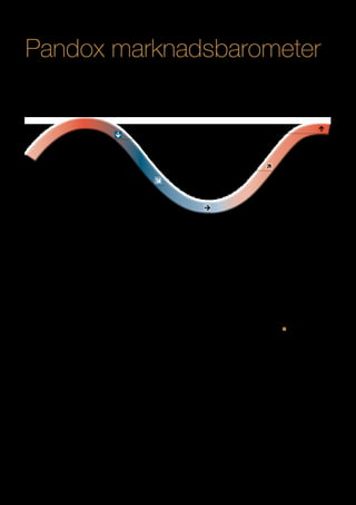 marknadsöversikt Q1 / 2012




Pandox marknadsbarometer
MARS 2012  Marknadsbarometern visar utvalda städers läge i konjunktur-              marknaden är samt hur pass utvecklad och likvid hotellfastighetsmarknaden
cykeln. Bedömningen bygger på en analys av varje stad. Hänsyn tas till makro-       är. Observera att hotellkonjunkturcykeln är lika i mönster, men olika i tid.
utveckling, hotellbranschens utveckling, konjunkturen, hur väl utvecklad hotell-


Sverige

                                                                                                                              PEAK
                                                                                         Nedgång                              Luleå, Umeå
                                                             Uppsala, Lund, Stockholm, Jönköping




                                                                                           Tillväxt
                                                                                           Karlstad, Sundsvall

                         Avtagande nedgång
                         Göteborg, Malmö



                                            Utplaning
                                            Helsingborg


Lund har, efter ett starkt 2011 med goda vårmåna-       under hela 2011 och RevPAR på rullande 12                 svagare månader men mars visar på starkare
der, börjat tappa under det första kvartalet 2012.      månader ligger nära 12 procent. Den korta trenden         utveckling. RevPAR för rullande 3 månader ligger
Den korta trenden är nedåtgående och RevPAR lig-        visar dock avtagande tillväxttakt.                        på –2 procent, men jämförs mot ett starkt fjolår
ger på –5 procent på rullande 3 månader. Helsing-           Stockholm har haft en ojämn utveckling det            samt kapacitetstillskott under första kvartalet 2012
borg har de senaste 12 månaderna haft en stabil         senaste året. 2012 inleddes försiktigt med något          vilket inverkar dämpande på utvecklingen. Markna-
utveckling, men den korta trenden visar på avmatt-      sjunkande priser och volymer under januari och            den känner även av en lägre ekonomisk aktivitet.
ning och avtagande tillväxttakt då intäkterna avtar.    februari men med tillväxt och bättre utveckling           Den korta trenden är avtagande nedgång.
    Malmö utvecklades negativt under 2011. Tren-        under mars. Den relativt svaga utvecklingen har               Hotellmarknaderna i norra Sverige har generellt
den består, men volymerna har nu börjat vända           främst sin förklaring i en hög andel ny kapacitet         en god utveckling. Luleå, Umeå, Kiruna, Östersund
upp och tillväxttakten för det första kvartalet 2012    under 2011. RevPAR för Stockholm för rullande 12          och Sundsvall har samtliga en positiv trend på
ligger i linje med förra årets nivåer.                  månader ligger på 1 procent upp och för rullande 3        både lång och kort sikt. Av dessa städer utvecklas
    Jönköping har haft en volatil utveckling de         månader är RevPAR tillbaka på förra årets nivåer.         för närvarande Umeå starkast med en RevPAR för
senaste 12 månaderna, men är nu inne i en negativ       Den korta trenden visar på viss nedgång.                  både rullande 12 och 3 månader på över 16 pro-
trend, där nedgångstakten ökar. Årets första kvar-          Uppsala utvecklas för närvarande svagt. Både          cent och främst är det priset som driver. Även i
tal backade med drygt 11 procent, vilket delvis         den långa och korta trenden visar på nedgång dri-         Luleå och Sundsvall är det priset som driver utveck-
beror på flera engångsevents i fjol. Karlstad utveck-   vet främst av ett fallande pris.                          lingen medan det istället är beläggningen som ökar
las i högre takt och under det första kvartalet var         Göteborg utvecklades ojämnt under 2011 med            i Kiruna och Östersund.
det främst beläggningen som drog vid jämförelse         ett rekordstarkt första kvartal och ett svagare andra
med fjolåret. Den positiva utvecklingen har pågått      halvår. Liksom i Stockholm blev januari och februari




marknaden om marknaden




Årets hotellkongress i Berlin
The International Hotel Investment Forum, IHIF, hotellbranschens                   Turistnäringen allt mer betydelsefull för världsekonomin!
motsvarighet till fastighetsmässan Mipim och den stora årliga                      Kongressens första dag bjöd på intressant föreläsning av David Scowsill, Presi-
mötesplatsen för vår bransch hölls traditionsenligt första veckan i                dent & CEO of the World Travel and Tourism Council (WTTC). Publiken fick ta del
mars. I år var det 15:e året som forumet arrangerades. Mötet lock-                 av fascinerande statistik som visar att turistnäringen blir alltmer betydelsefull för
ade 1 700 deltagare med representanter från samtliga stora bolag                   världsekonomin. Bland annat fick vi lära oss:
från hela 57 länder. Det är fler deltagare än i fjol men fortfarande en            •	 att turistnäringen står för hela 9 procent av världens samlade BNP tillväxt
bit kvar till rekordåren före finanskrisen. Likt tidigare år var det                  (vilket kan jämföras med finansbranschens 11 procent och bilindustrins
ytterst få skandinaviska hotellägare som var på plats. Självklart var i               8 procent)
alla fall Pandox där med stor representation och med delaktighet i                 •	 att prognosen för 2022 förutspår att 1 av 10 jobb kommer att finnas i hotell-
flera debatter. Här kommer vår rapport…                                               och hospitalitybranschen.
                                                                                   Spännande!
6	                                                                                                                          marknadsinformation från Pando x
 