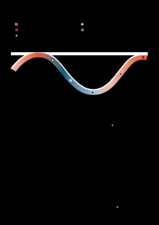 Förklaring av de olika delarna i hotellkonjunkturcykeln;

         illväxt  Beläggningen stiger relativ snabbt och priserna börjar öka.
        T                                                                                          vtagande nedgång  Volymerna blir stabilare – fortsatt prispress.
                                                                                                  A
        Hög potential och låg risk.                                                               Viss potential och hög risk.

         eak  Beläggningen stiger/planar ut och priserna ökar snabbt.
        P                                                                                          tplaning  Beläggningen stiger med oförändrade priser.
                                                                                                  U
        God potential och låg risk som successivt ökar till hög risk.                             Hög potential med en avtagande risk.

         edgång  Beläggning och pris sjunker som en följd av lägre efterfrågan
        N
        eller överkapacitet. Låg potential och hög risk.




Internationellt

                                                                                                                             PEAK
                                                            	                 Nedgång                                        London, Paris,
                                                                          Zürich, Oslo                                       Warszawa




                                                                                                      Tillväxt
                                                                                                      Helsingfors, Köpenhamn,
                                                                                                      Barcelona, Moskva
                           Avtagande nedgång
                           –



                                                                                 Utplaning
                                                                                 Berlin


London har haft en fortsatt stabil hotellutveckling              till lika delar av pris och beläggning. I Köpenhamn         lyxsegmentet gått om London. Även flera andra
under inledningen av året och landade det första                 drivs utvecklingen främst av ett stabilt pris men           östeuropeiska städer går starkt, bland dessa
kvartalet på +3 procent drivet främst av ökande                  även beläggningen har börjat stiga efter låga nivåer.       Moskva, Tallinn och Budapest. Finansstaden
snittpriser. Givet att 2011 var ett rekordår är detta            RevPAR för kvartalet slutade på +/– 0 jämfört med           Zürich är den stad som backar mest för närva-
ett gott tecken och visar att underliggande efterfrå-            samma period föregående år. Oslo tappar under               rande, med ett tapp om 10 procent för kvartalet.
gan är god. Berlin visar också upp ett bra kvartal               kvartalet till följd av starka fjolårssiffror och ökade         Barcelona visar fortsatt god tillväxt, både i pris
och slutar på 3 procents tillväxt. Här är det belägg-            kapacitetstillskott.                                        och volym, medan Amsterdam som länge utveck-
ningen som driver medan priset fortfarande tappar.                     Starkast utveckling i Europa har för närvarande       lats starkt backar något på grund av sjunkande
    Helsingfors hotellmarknad hade ett starkt slut på            Warszawa med hela 10 procent upp efter det första           volymer.
2011 och en god start på 2012. Vid mars månads                   kvartalet, tätt följt av Paris med 9 procent. I båda
utgång låg RevPAR både för rullande 12 och rul�-                 städerna är det enbart ökade snittpriser som driver
lande 3 månader nära +4 procent. Tillväxten drivs                utvecklingen och i Paris har nu snittpriserna inom




Betydelsen av den ökade medelklassen i Kina och                  tävling där den som har flest nya rum i pipe-line           I synnerhet då ägarna löpande gör stora investe-
Indien betonades: tillsammans väntas länderna stå                ­vinner…                                                    ringar i hotellfastigheterna.
för 1/3 av BNP-tillväxten för global turistnäring år                                                                             Debatten rörde även lönsamhetsaspekter. Visst
2022. Slutligen gav WTCC en slänga till världens                 Debatten fortsätter: varumärken vs. ägare                   bidrar de stora varumärkena med att driva upp
regeringar som håller fast vid kostsamma visum-                  Under seminariets andra dag debatterades hotell-            snittpriser, men med tanke på de avgifter och andra
krav för turister, vilket innebär kraftigt minskade              fastighetsägarens roll kontra varumärkenas roll/            servicekostnader som kopplas till franchise eller
turistintäkter.                                                  operatörsrollen. Det var tydligt att relationen har         managementkontrakt är frågan hur lönsamma
    Även andra föreläsare betonade vikten av Kina                varit och, från tid till annan, fortfarande är förenad      dessa avtal är för ägarna? Från ägarhåll lyftes fram
och Indiens fortsatta utveckling. Den allmänna                   med viss spänning och med olika ståndpunkter.               en önskan om fler gemensamma investeringar,
uppfattningen tycktes vara att en minskad tillväxt-                  Generellt har det tidigare varit enklare för de         större andel delad risk och minskat inflytande från
takt i dessa länder skulle få betydligt allvarligare             stora varumärkena att fullt få igenom sina krav på          varumärkena. Från varumärkeshåll menades bl.a
konsekvenser än en utdragen skuldkris i Europa.                  utformning på rum, prissättning, hotellkoncept etc.         att ägarna noga bör läsa på vad respektive varu-
    Självfallet var samtliga av de stora varumärkena             gentemot fastighetsägaren. I och med att fler och           märke står för då flexibiliteten inom ett varumärke
på plats och de fick alla chans att berätta om just              fler ägare nu förstår att ett aktivt ägandeskap krävs       är begränsad.
deras kommande hotellprojekt i olika tillväxtregio-              för hålla upp lönsamhet, har positionerna förflyttats
ner! Som åhörare var det lätt att tro det hela var en            och ägarnas krav på varumärkena har blivit högre.


marknadsinformation från Pandox 	                                                                                                                                                 7
 
