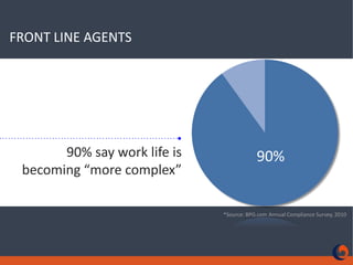 FRONT LINE AGENTS90% say work life is becoming “more complex”90%*Source: BPG.com Annual Compliance Survey, 2010