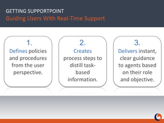 GETTING SUPPORTPOINTGuiding Users With Real-Time SupportDefines policies and procedures from the user perspective.Creates process steps to distill task-based information.Delivers instant, clear guidance to agents based on their role and objective. 1. 2. 3. 