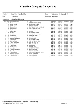 Classifica Categoria Categoria A


Evento           Friul Bike - Pan Zal bike                                    Data          domenica 16 ottobre 2011

Gara             Agonistica                                                   Categoria     Categoria A

Documento        Classifica Categoria
  Pos. Pett. Cognome e Nome                  Sex Team                                 Tempo Uff.    Real Time   Distacco   Media
    1    352   Piccolo Omar                  M   GS CICLISMO BUTTRIO                      1h18:16   1h18:16                21.46
    2    425   Bulfoni Andrea                M   PUNTO BIKE TEAM                          1h18:21   1h18:21     00:00:06   21.43
    3    419   Schiffo Andrea                M   RADICAL BIKERS                           1h18:45   1h18:45     00:00:29   21.33
    4    379   Gubana Mauro                  M   G.S. AZZIDA VALLI NATISONE               1h19:09   1h19:09     00:00:53   21.22
    5    640   Milocco David                 M   GS CICLISMO BUTTRIO                      1h19:22   1h19:22     00:01:07   21.16
    6    622   Burello Rinaldo               M   sagitta bike                             1h19:55   1h19:55     00:01:40   21.01
    7    716   Marchi Marco                  M   dinamik                                  1h20:22   1h20:22     00:02:07   20.90
    8    657   Piva Erik                     M   PUNTO BIKE TEAM                          1h21:25   1h21:25     00:03:09   20.63
    9    701   Gava Oscar                    M   ASD LA RECCHIA TEAM                      1h22:22   1h22:22     00:04:07   20.39
   10    785   Izzo Antonio                  M   pedale san vitese                        1h22:23   1h22:23     00:04:08   20.38
   11    699   Iacuzzi Matteo                M   acd valvasone                            1h22:36   1h22:36     00:04:21   20.33
   12    333   Marrocco Alessandro           M   CELLINA BIKE                             1h22:37   1h22:37     00:04:22   20.33
   13    436   Todone Dany                   M   PUNTO BIKE TEAM                          1h24:00   1h24:00     00:05:45   19.99
   14    689   Chiarada Marco                M   ASD LA ROCCIA TEAM                       1h24:47   1h24:47     00:06:31   19.81
   15    628   Cossar Christopher            M   CICLI 4R AIELLO                          1h25:15   1h25:15     00:06:59   19.70
   16    684   Menon Michele                 M   CICLI 4R AIELLO                          1h25:46   1h25:46     00:07:31   19.58
   17    514   Pitacco Luca                  M   SC COTTUR                                1h27:51   1h27:51     00:09:36   19.12
   18    236   Buratti Alberto               M   CELLINA BIKE                             1h28:47   1h28:47     00:10:32   18.91
   19     54   Maran Luca                    M   WILD PURCIT TEAM                         1h29:08   1h29:08     00:10:53   18.84
   20    181   Covassin Alessandro           M   ASD EMMEDUE                              1h32:08   1h32:08     00:13:53   18.23
   21    407   Piccin Steven                 M   RADICAL BIKERS                           1h35:47   1h35:47     00:17:32   17.53
   22    654   Pavan Andrea                  M   ASD TEAM VELOCIRAPTORS                   1h36:26   1h36:26     00:18:11   17.41
   23    237   Scarpiello Giuseppe           M   STELLA AZZURRA                           1h51:36   1h51:36     00:33:20   15.05
   24    183   Fabbris Erminio               M   ASD EMMEDUE                              1h56:40   1h56:40     00:38:24   14.40




Cronometraggio Effettuato con Tecnologia ChampionChip
Timing a cura di OTC Como S.n.c.                                                                          Pagina 1 di 1
 