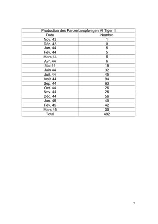 Production des Panzerkampfwagen VI Tiger II
Date
Nombre
Nov. 43
1
Déc. 43
0
Jan. 44
5
Fév. 44
5
Mars 44
6
Avr. 44
6
Mai 44
15
Juin 44
32
Juil. 44
45
Août 44
94
Sep. 44
63
Oct. 44
26
Nov. 44
26
Déc. 44
56
Jan. 45
40
Fév. 45
42
Mars 45
30
Total
492

7

 
